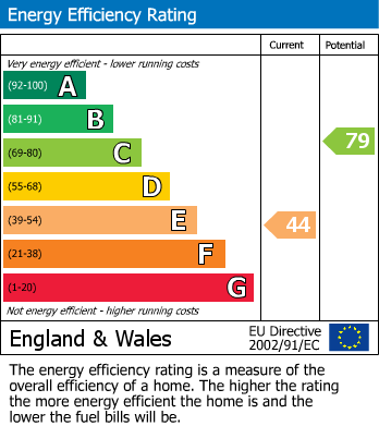 EPC Graph for Penhalurick, Stithians, TR16